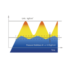Riadenie otáčok pre maximálne úspory energie